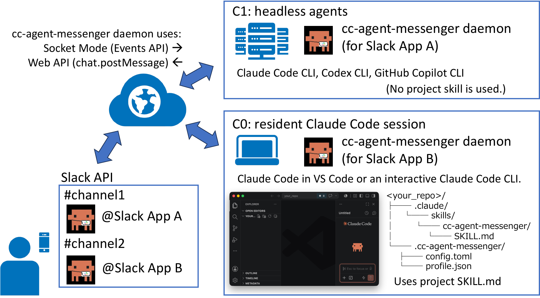 cc-agent-messenger architecture: Slack connects separate app and daemon deployments to C0 resident Claude Code sessions or C1 headless agents