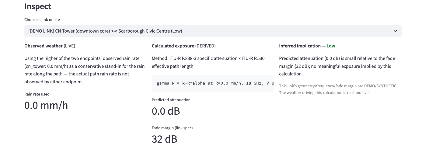 Link inspector panel showing the Observed / Calculated / Inferred breakdown for one demo link: live rain rate, ITU-R P.838-3/P.530 formula and inputs, predicted attenuation, fade margin, and exposure ratio