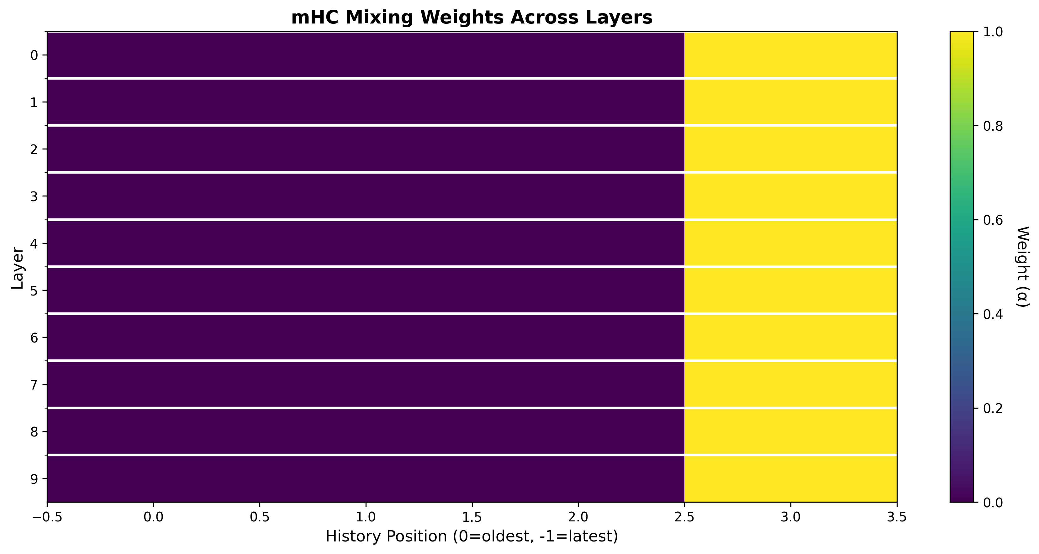 Mixing Weights