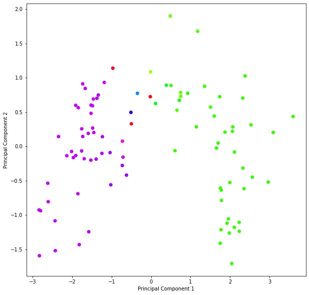 PCA PLOT