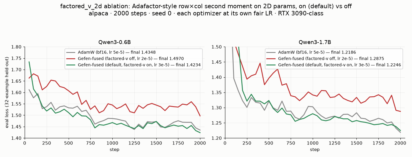Gefen factored-v ablation — eval loss vs AdamW, factored-v on vs off