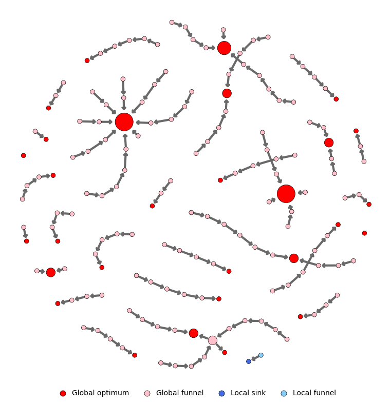 CMLON of a Number Partitioning instance with many global funnels and one local funnel