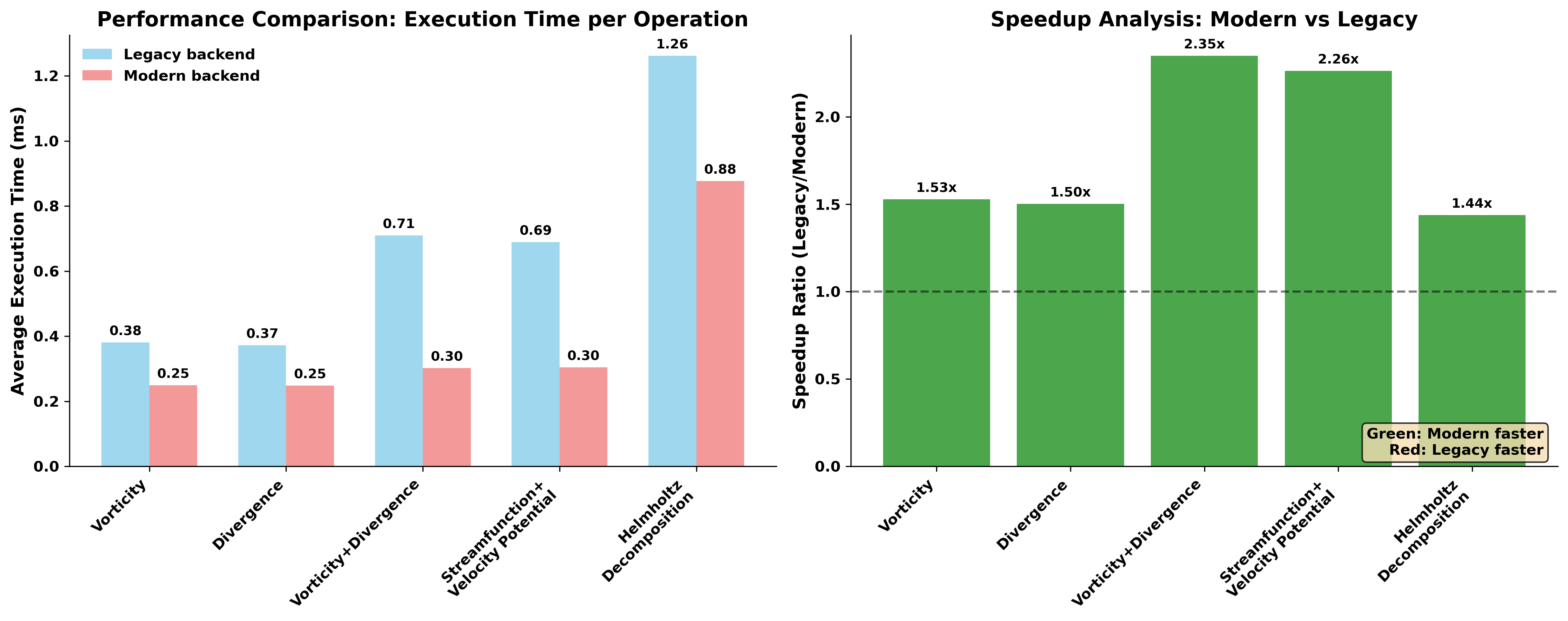 Windspharm Performance Comparison