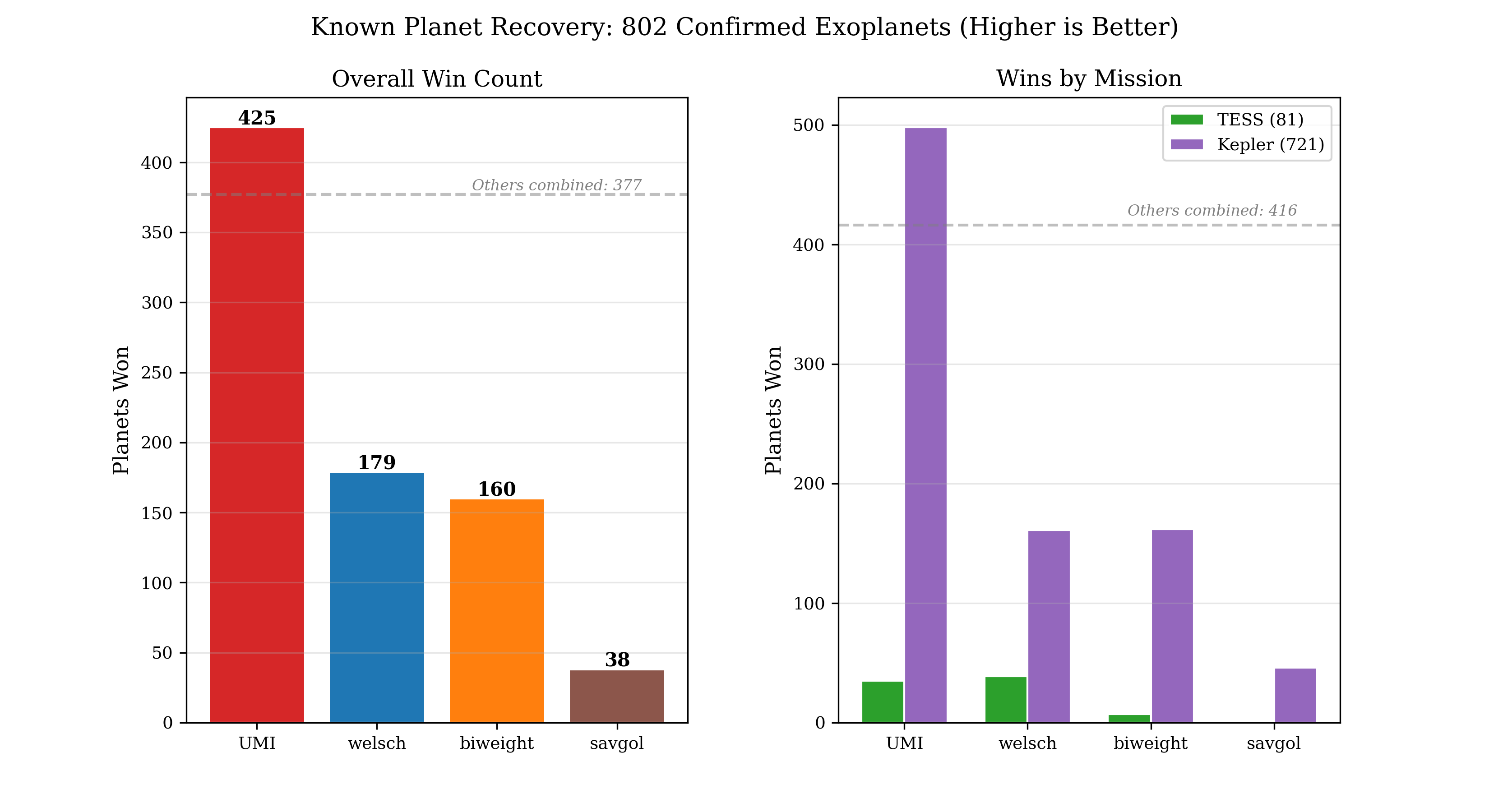 Known Planet Recovery