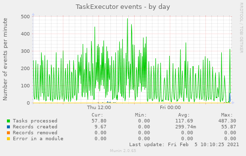 Munin graph