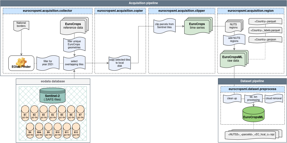 Data Acquisition Pipeline.