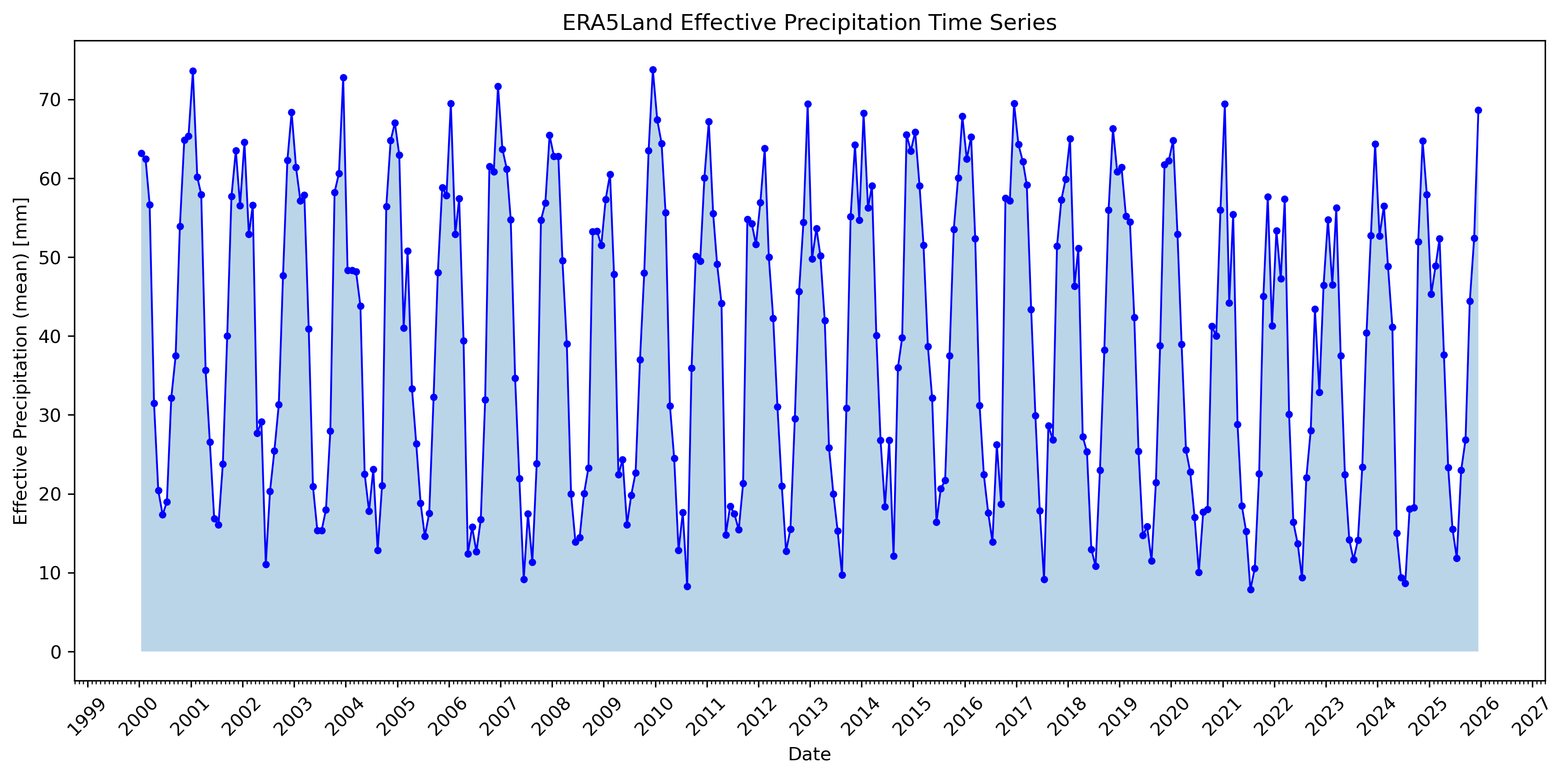 Time Series