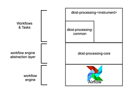 Core, Common, and Instrument Brick Diagram