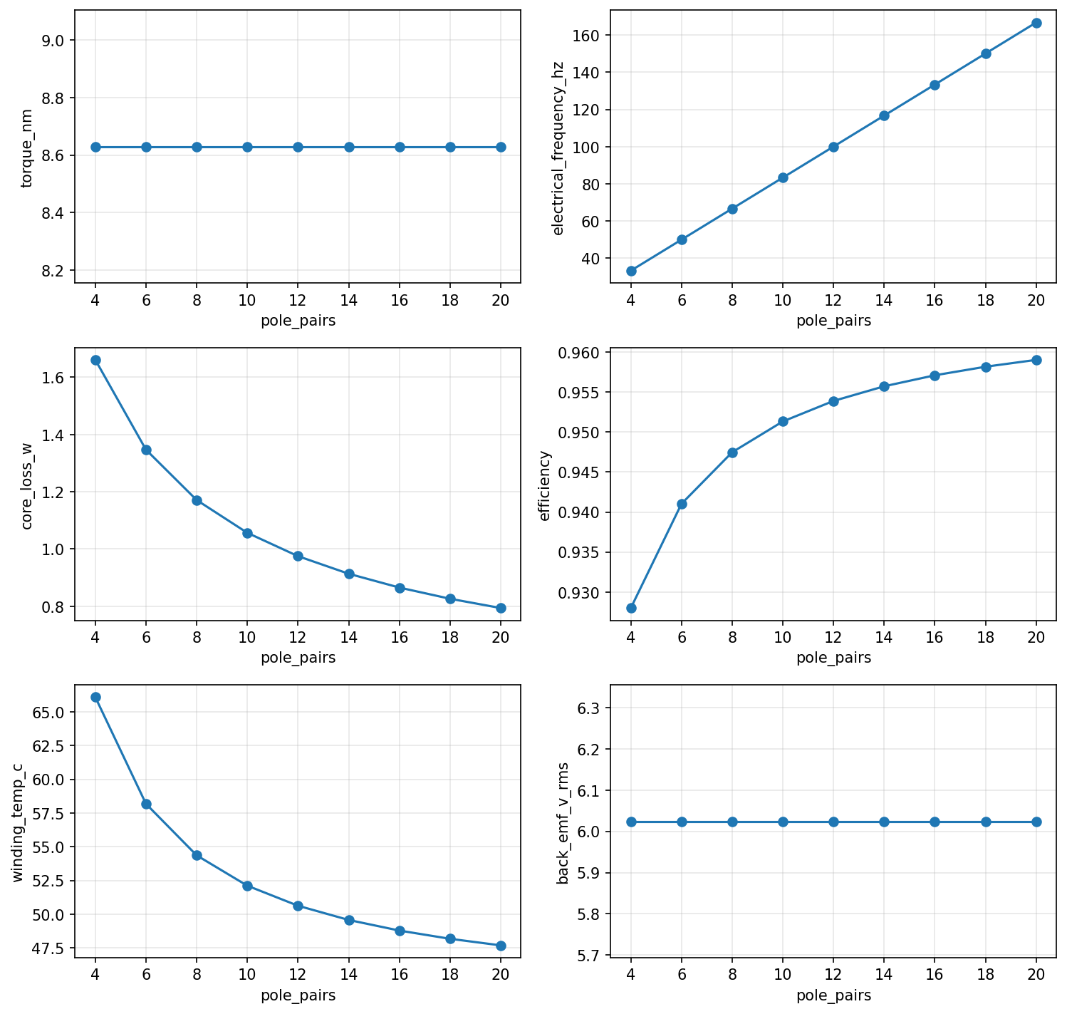 Pole-pair tradeoff