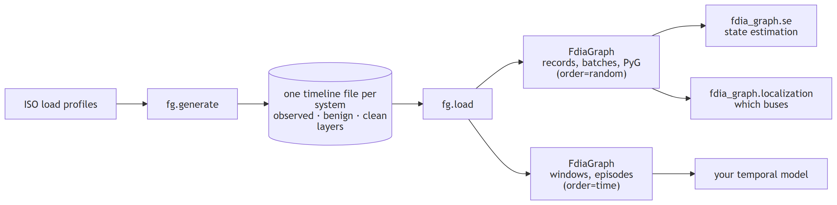 The pipeline: ISO load profiles feed fg.generate, which writes one timeline file per system with observed, benign and clean layers; fg.load reads it as a record table for fdia_graph.se and fdia_graph.localization, or as a time series of windows and episodes for a temporal model