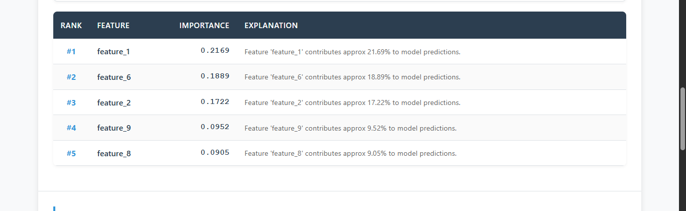 Feature Importance Table - Professional data table with rankings, importance scores, and detailed explanations