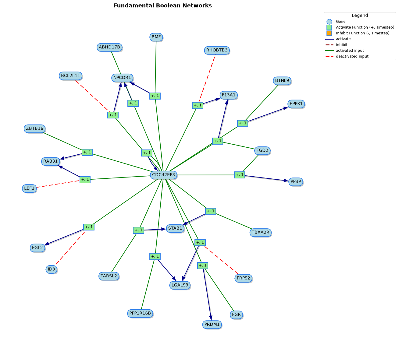 Genes switched on by CDC42EP3 in a leukaemia network