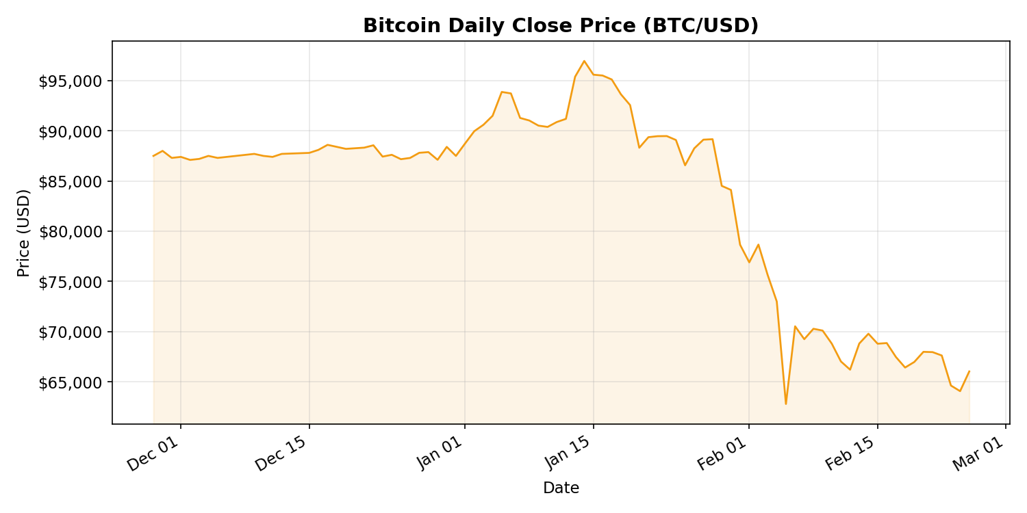 BTC/USD Daily