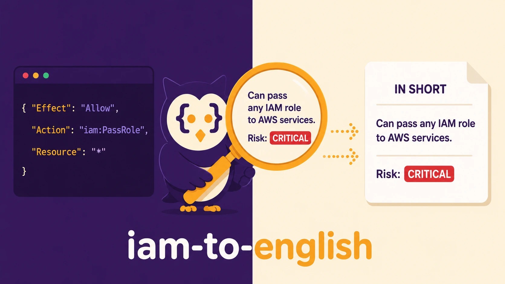 A JSON IAM policy is read and turned into a plain-English summary with its risk level