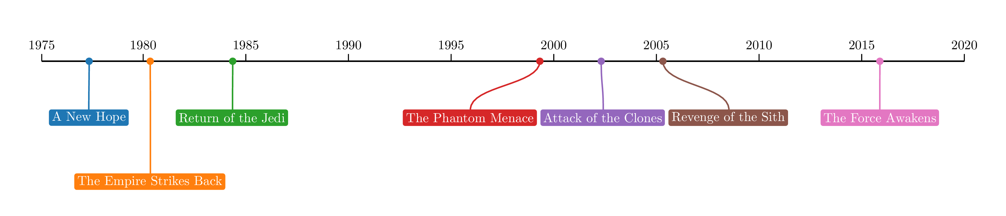 Example of Labella.py output for a timeline