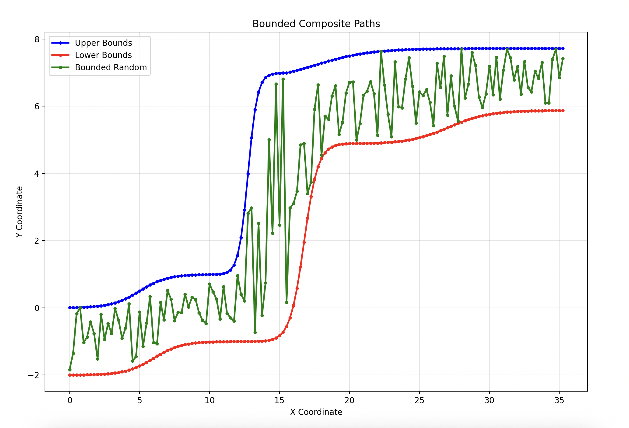 Example: Bounded Random Curves
