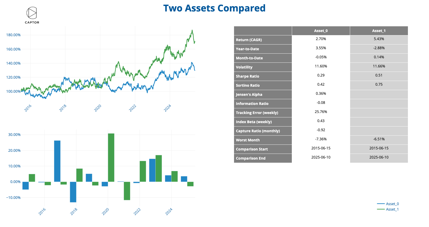 Two Assets Compared