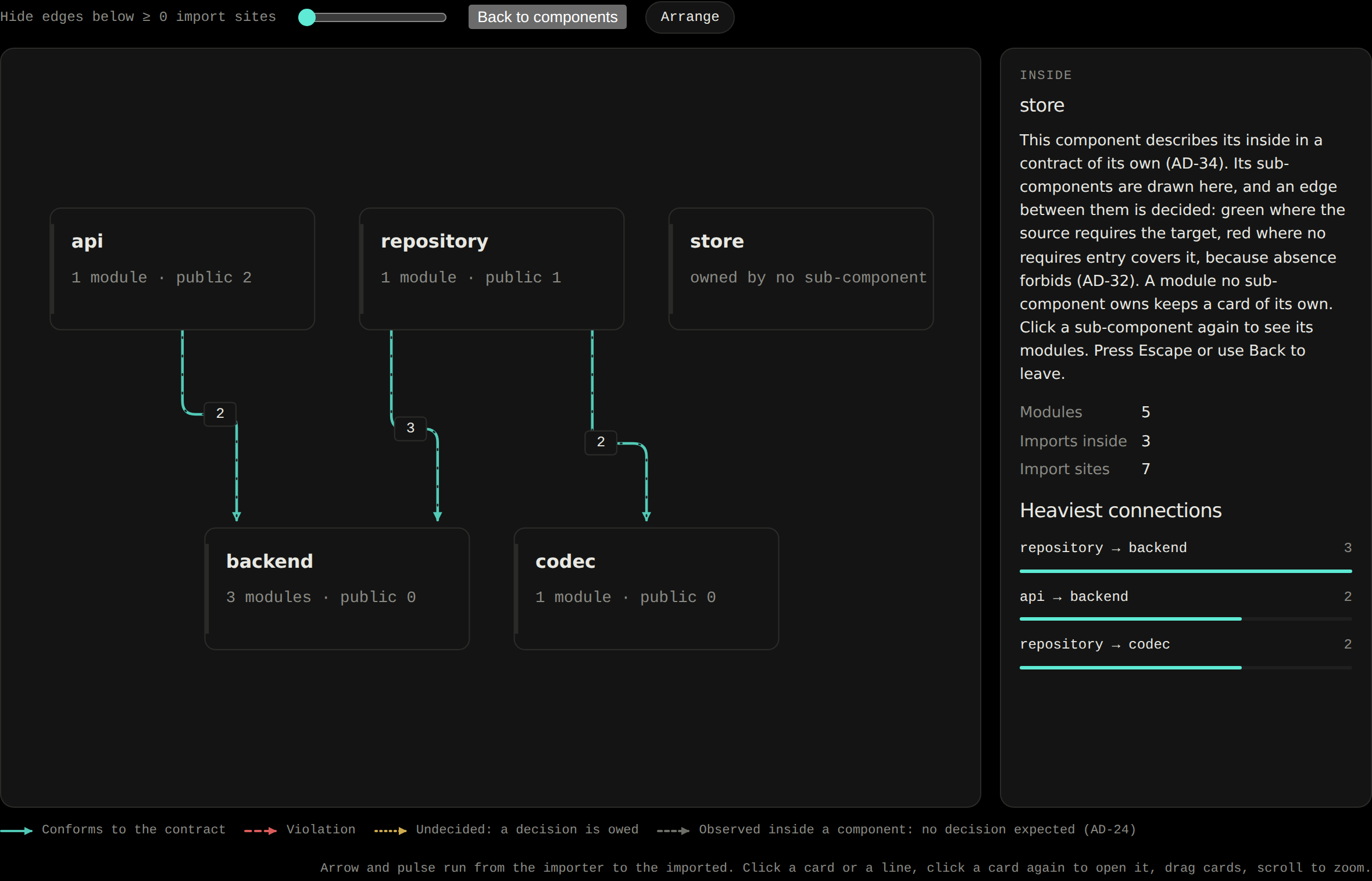 The store component opened into its declared inside: api, repository, codec and backend, plus shop.store, the module no sub-component owns