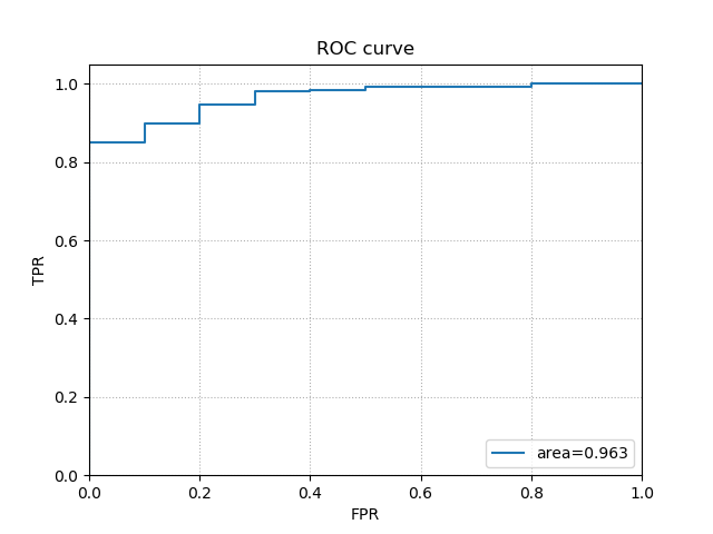 https://raw.githubusercontent.com/Y-oHr-N/kenchi/master/docs/images/plot_roc_curve.png