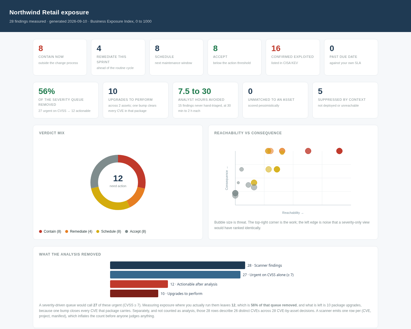 The vulnometry exposure dashboard: two KPI rows covering the four verdicts and the leadership numbers, a verdict donut, a reachability-versus-consequence scatter, the reduction funnel, the same findings ranked three ways, a business-unit-by-verdict heat map, exposure by business unit, and actionable load by owner