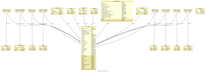Entity relationship model