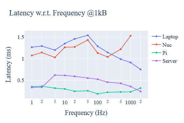 Latency vs sampling frequency