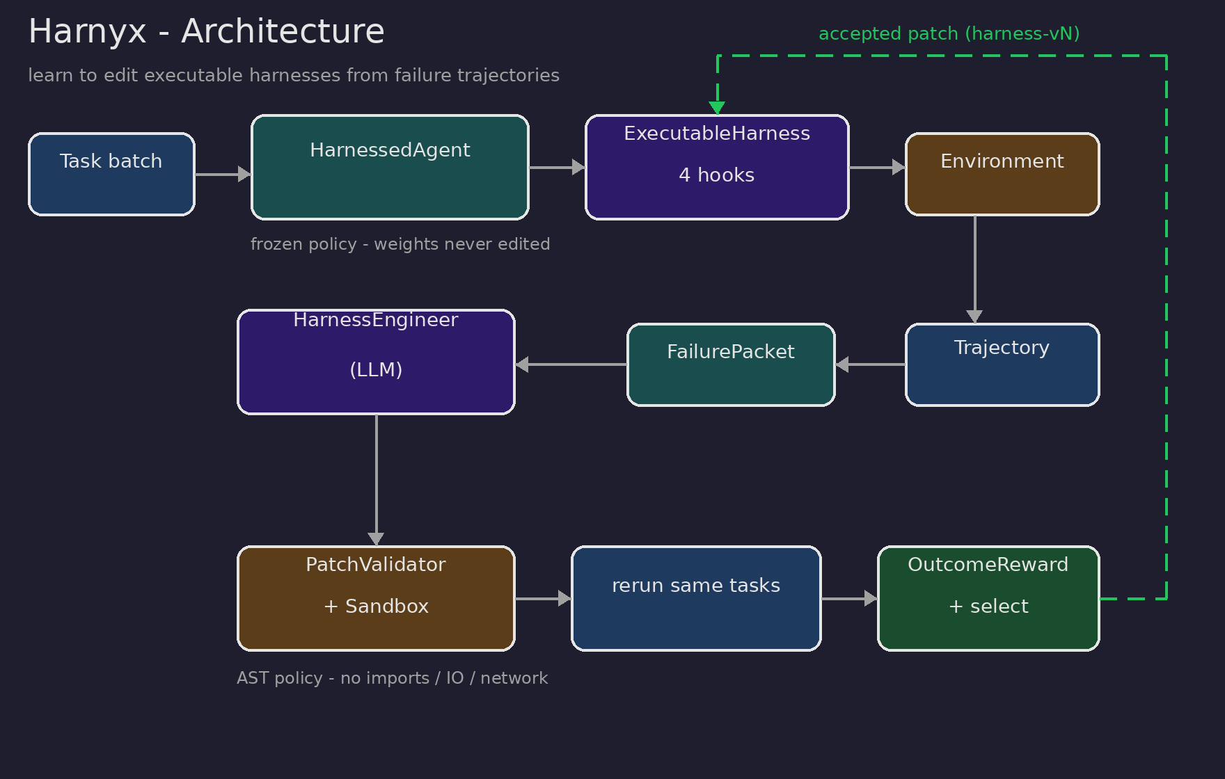 Harnyx architecture