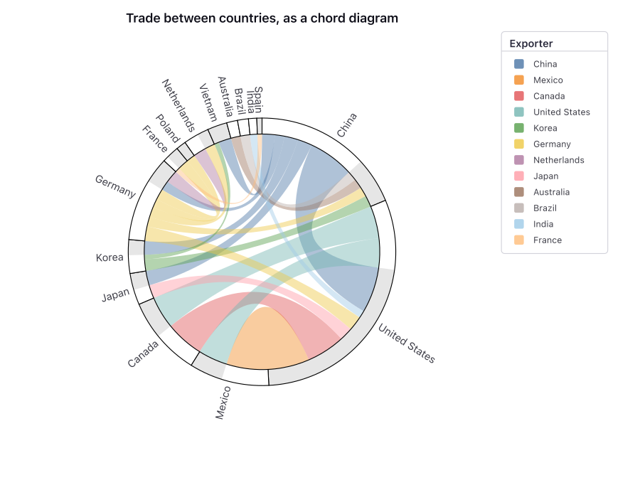 A chord diagram: countries around a ring, each joined to its trading partners by bands as wide as the trade between them, colored by the exporting country.