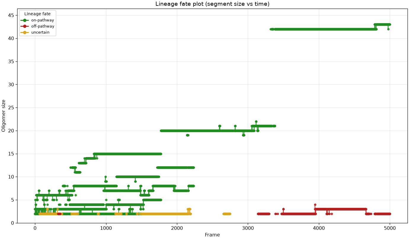 Lineage fate plot, α-syn alone