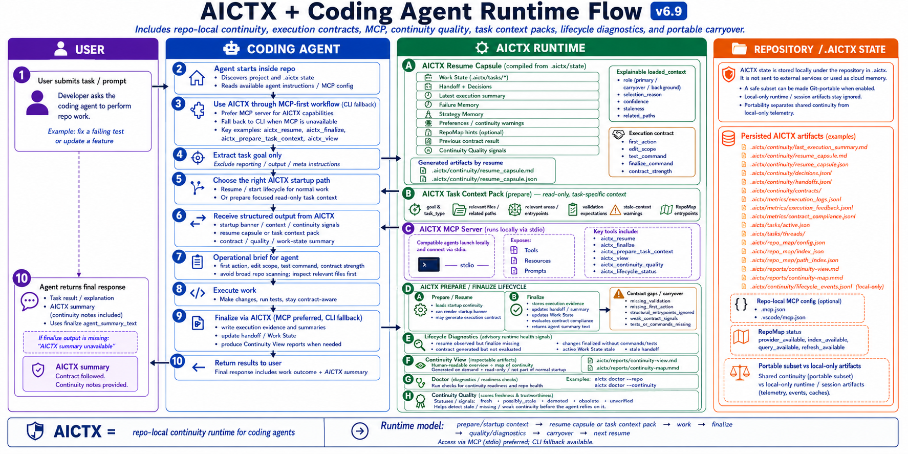 AICTX + Coding Agent Runtime Flow