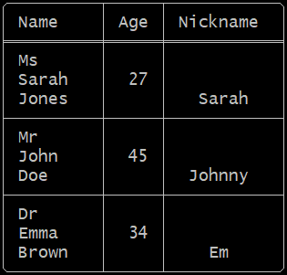 Screenshot: Terminal output displaying a formatted 3-column data matrix. The headers are 'Name', 'Age', and 'Nickname'. The table perfectly encapsulates complex multi-line text blocks across individual cells mapping 'Sarah Jones' directly alongside her age, wrapped inside exactly aligned rounded Unicode border geometries.