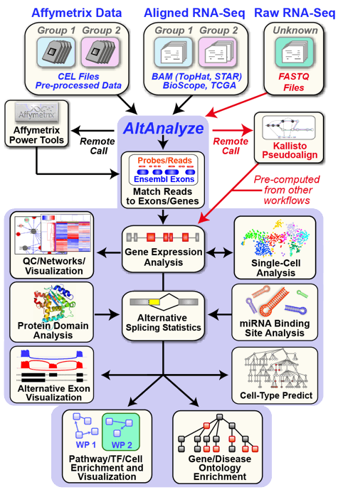 https://raw.githubusercontent.com/wiki/nsalomonis/altanalyze/images/AltAnalyzeOverview.gif