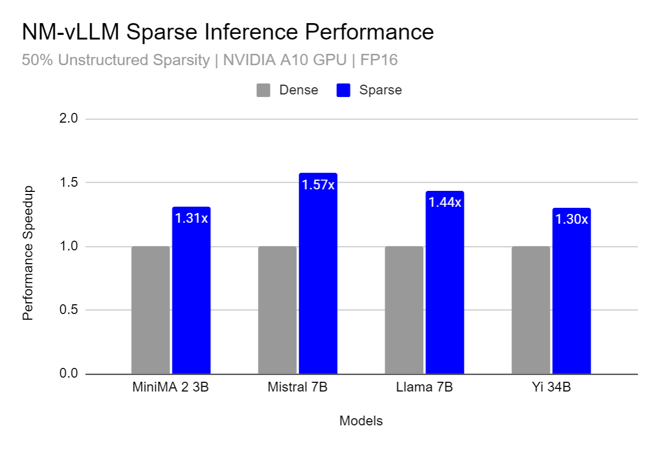 Sparse Inference Performance