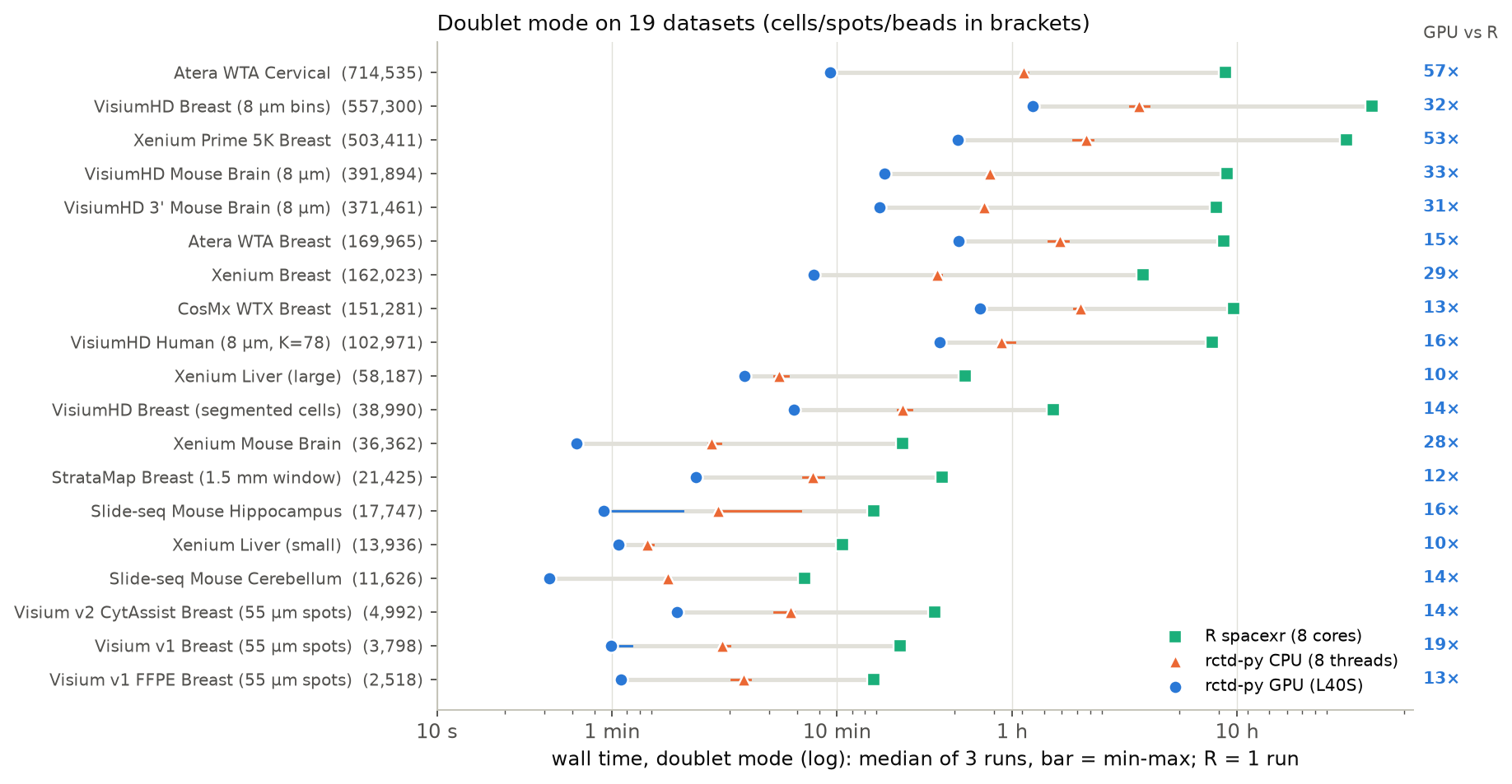 Doublet mode wall time of R spacexr, rctd-py CPU and rctd-py GPU on 19 datasets