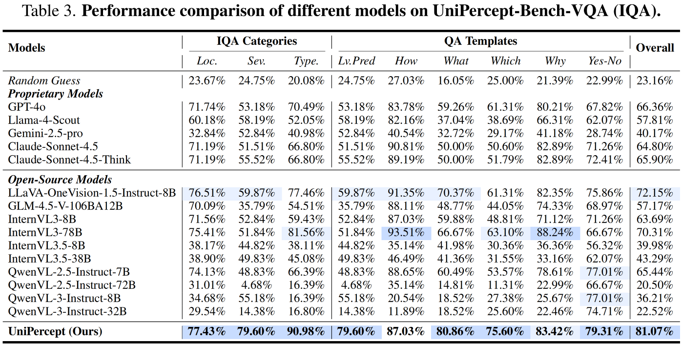 Performance on UniPercept-Bench-VQA (IQA)