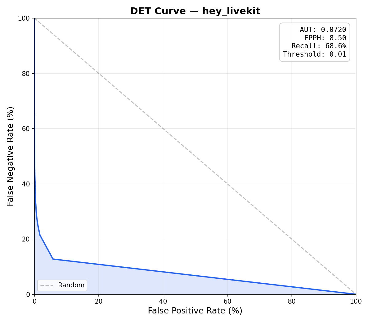 DET curve: openWakeWord
