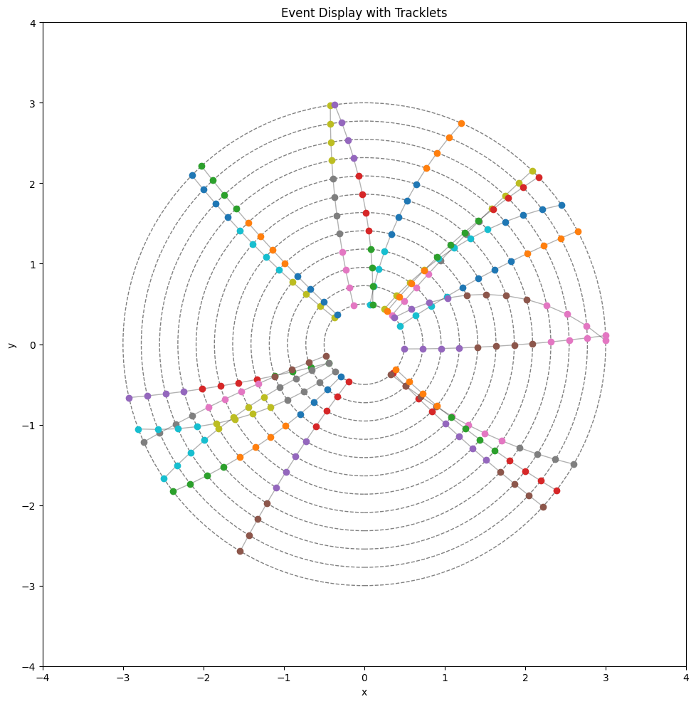 Example Event with Tracklet Patchify