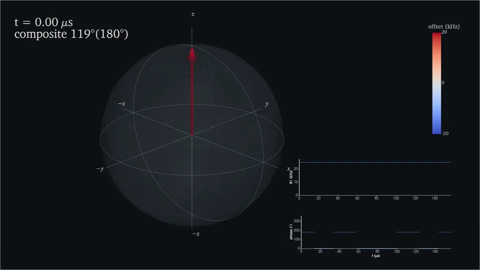 A composite pulse on the Bloch sphere