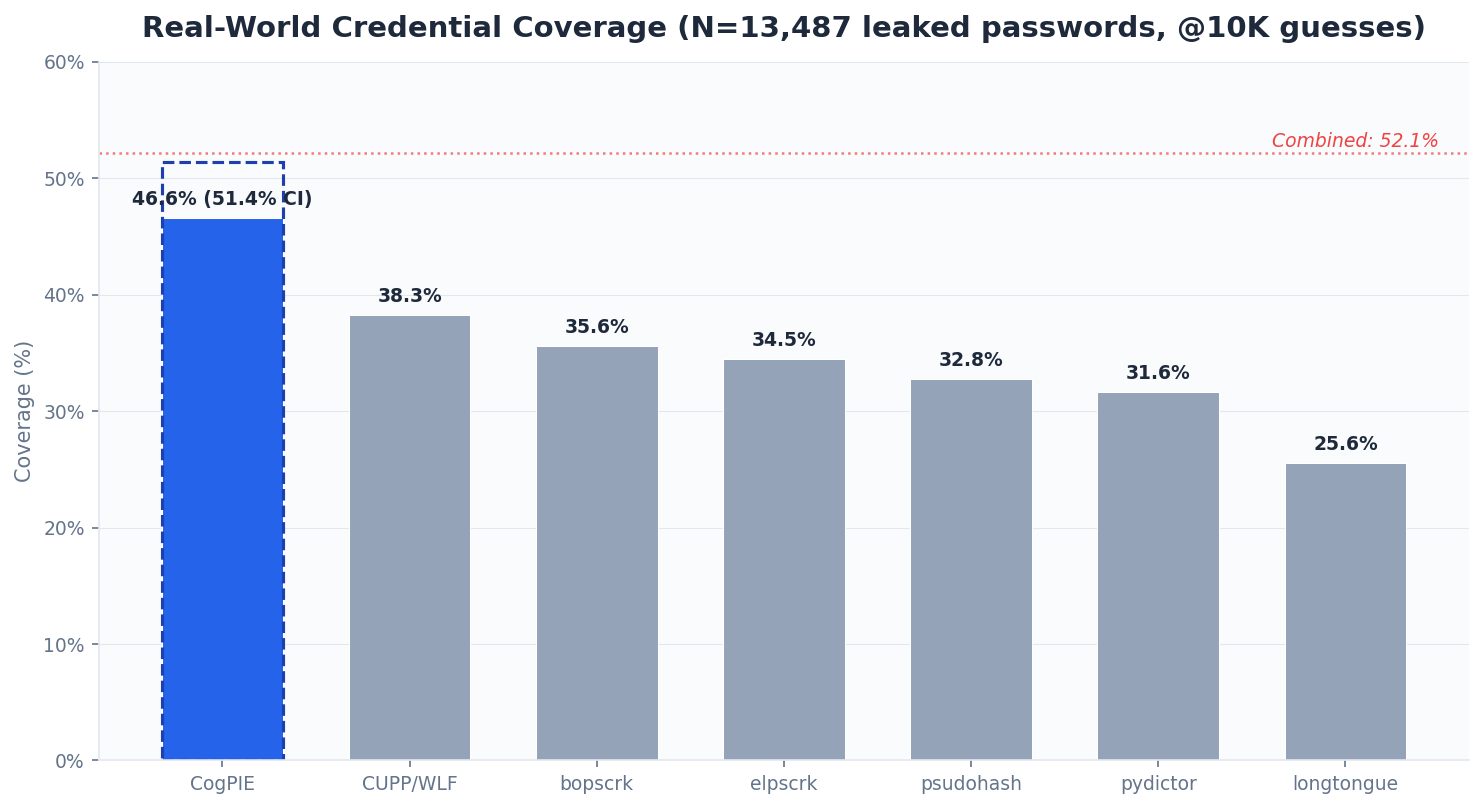 Coverage Comparison