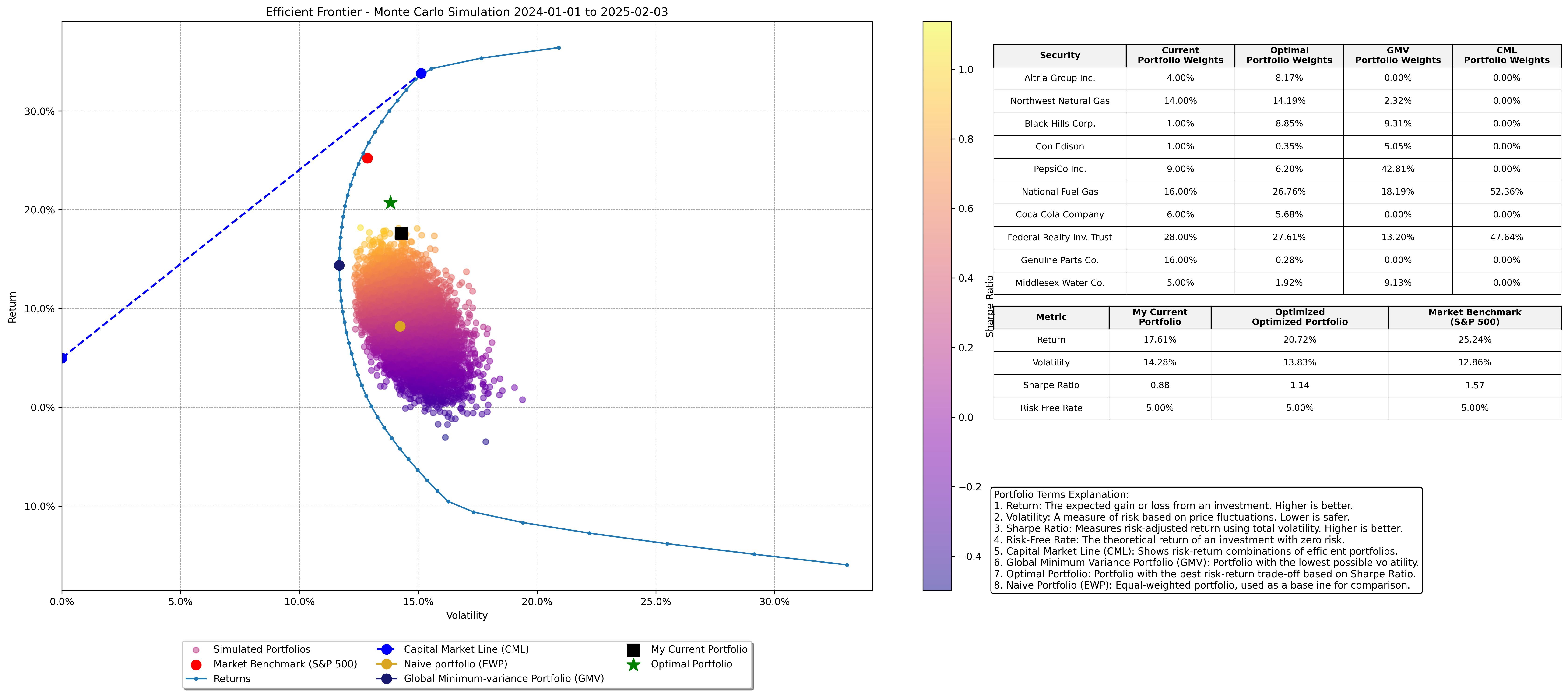 efficient_frontier_monter_carlo_20250203_205339