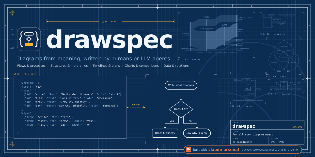 drawspec: a blueprint sheet with the wordmark, a JSON flow spec and the flow chart drawspec renders from it, over faint plates of a sankey, sequence, venn, state machine and journey drawn by drawspec