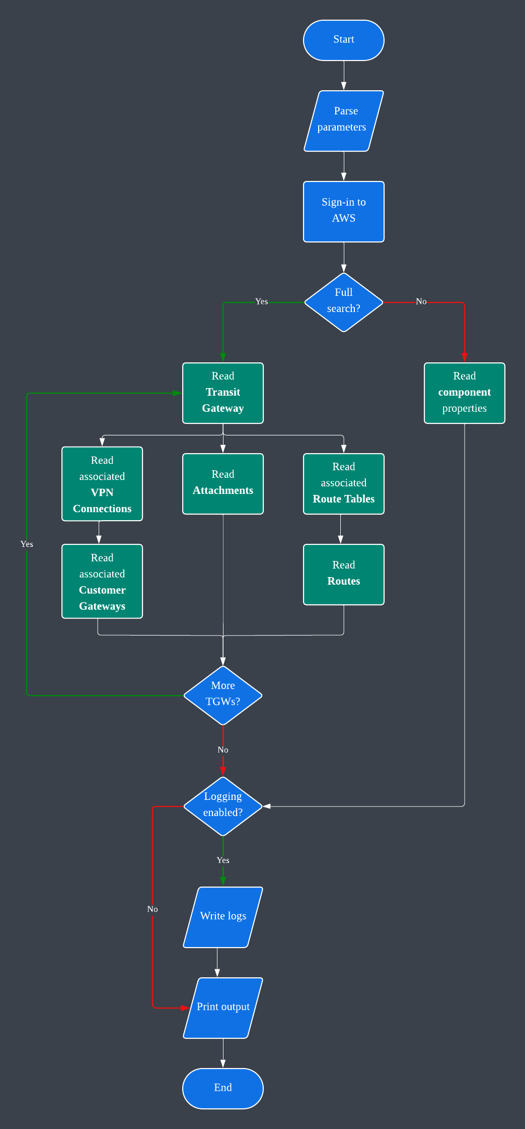 Workflow diagram
