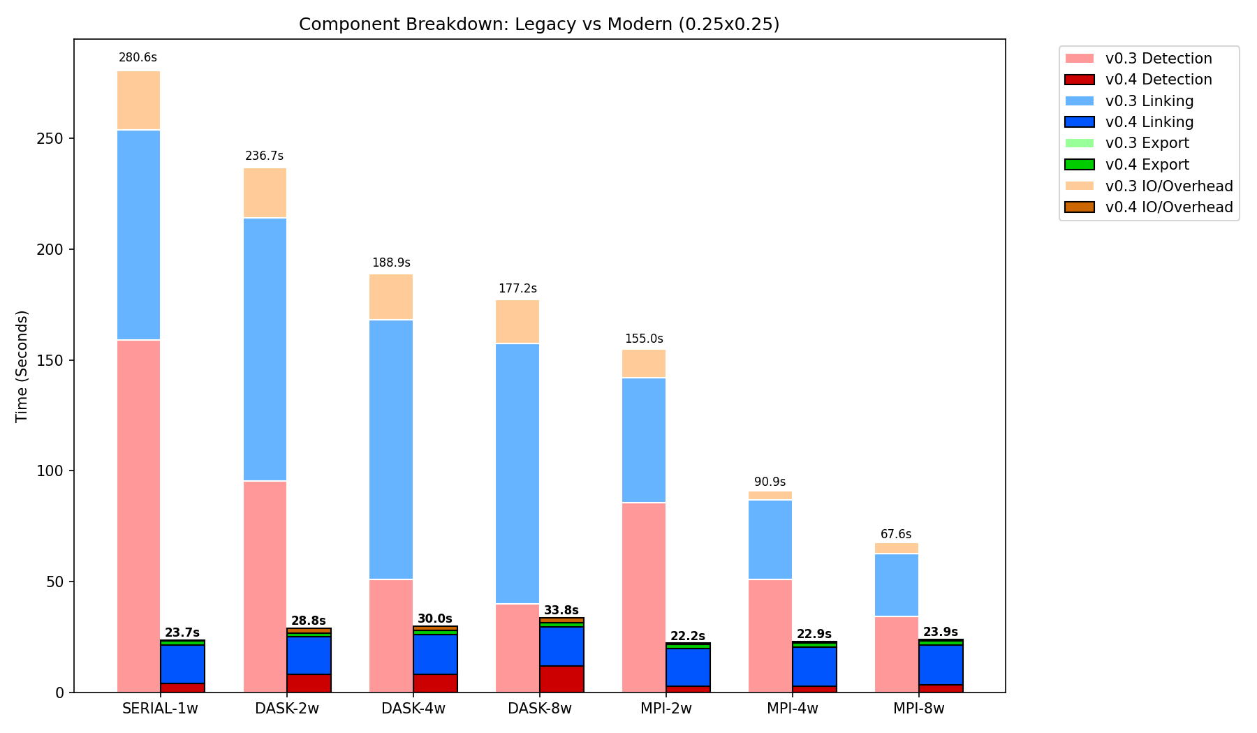 v0.4.0 Performance Improvements