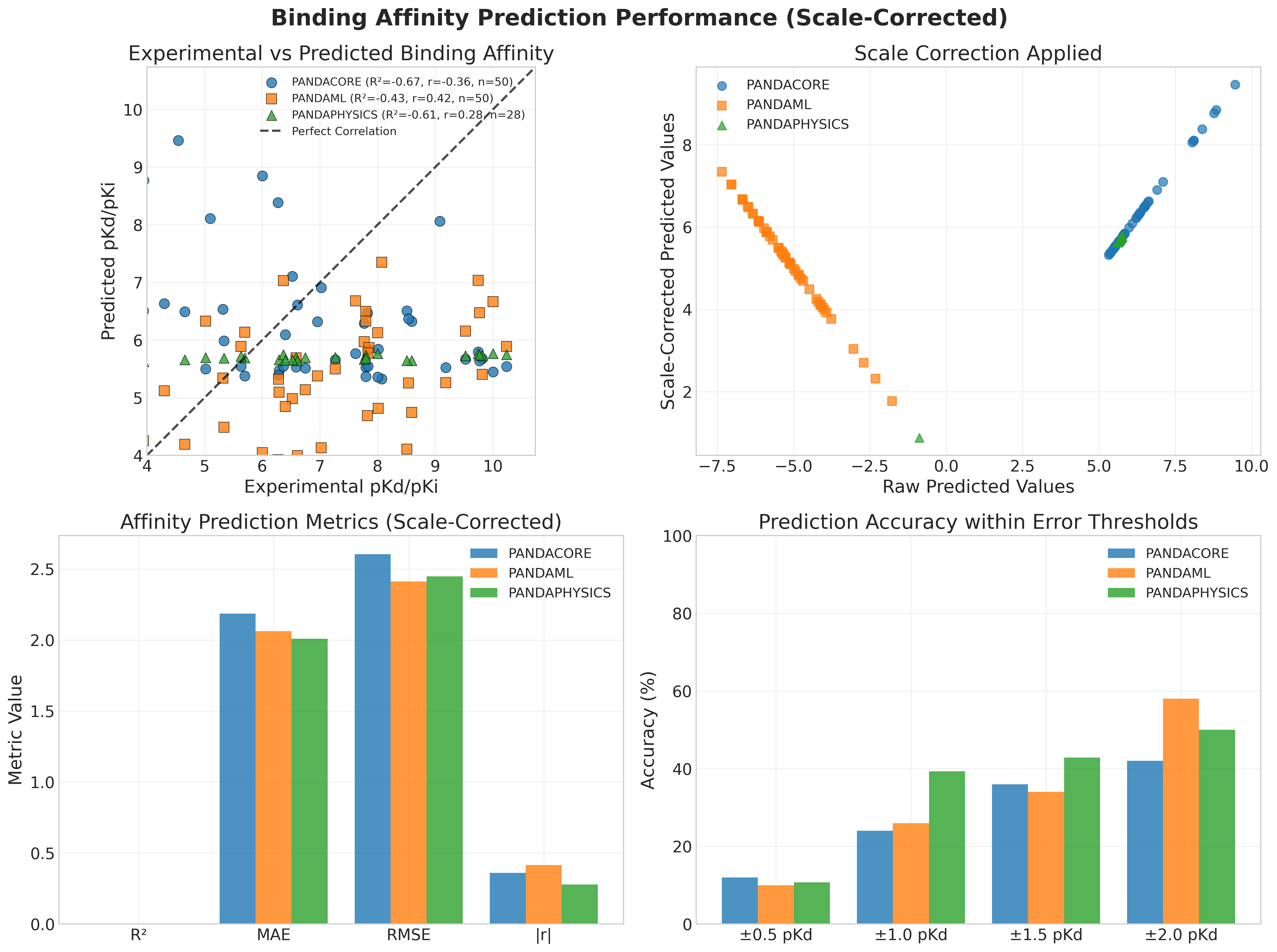 Binding Affinity Correlation