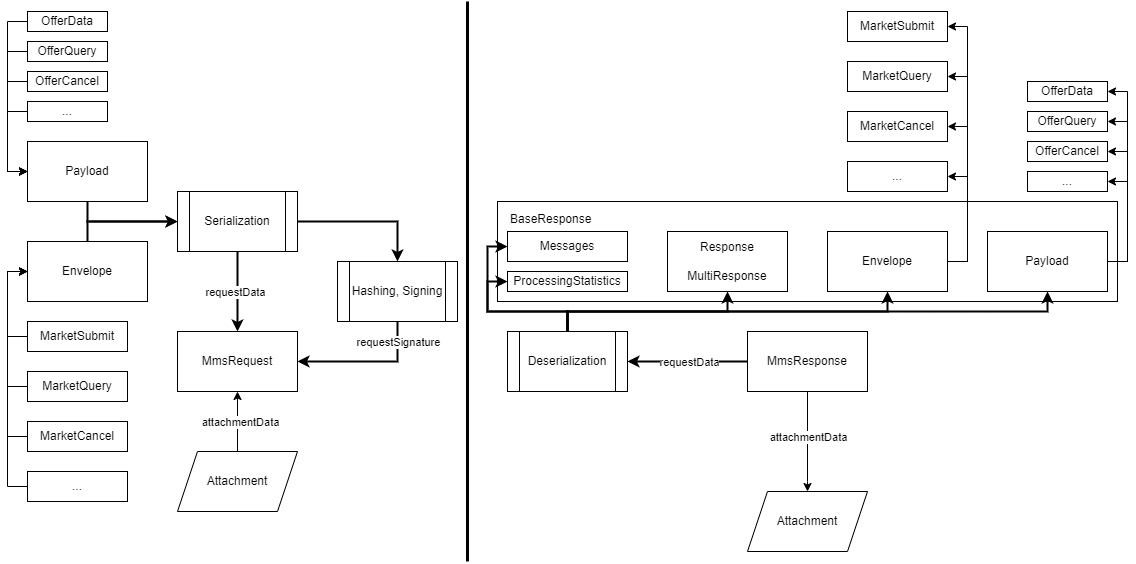 MMS Client Object Hierarchy