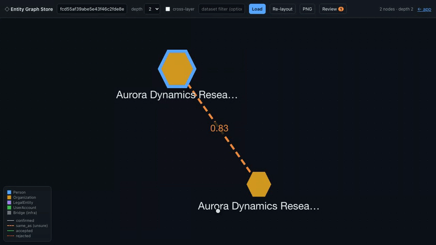 Graph web UI demo (synthetic data): the entity graph explorer shows two Organization nodes observed independently by the openosint:github and openosint:whois datasets, linked by a dashed same_as candidate edge scored 0.83; clicking a node opens a side panel listing each statement with its dataset, extractor, run id, and confidence; clicking the dashed edge opens the human review card comparing both entities field by field — matching values green, differing values amber — with the name-match feature explanation that produced the score; the reviewer clicks Accept and the graph updates in place: the pair clusters and the edge becomes a solid same_as check