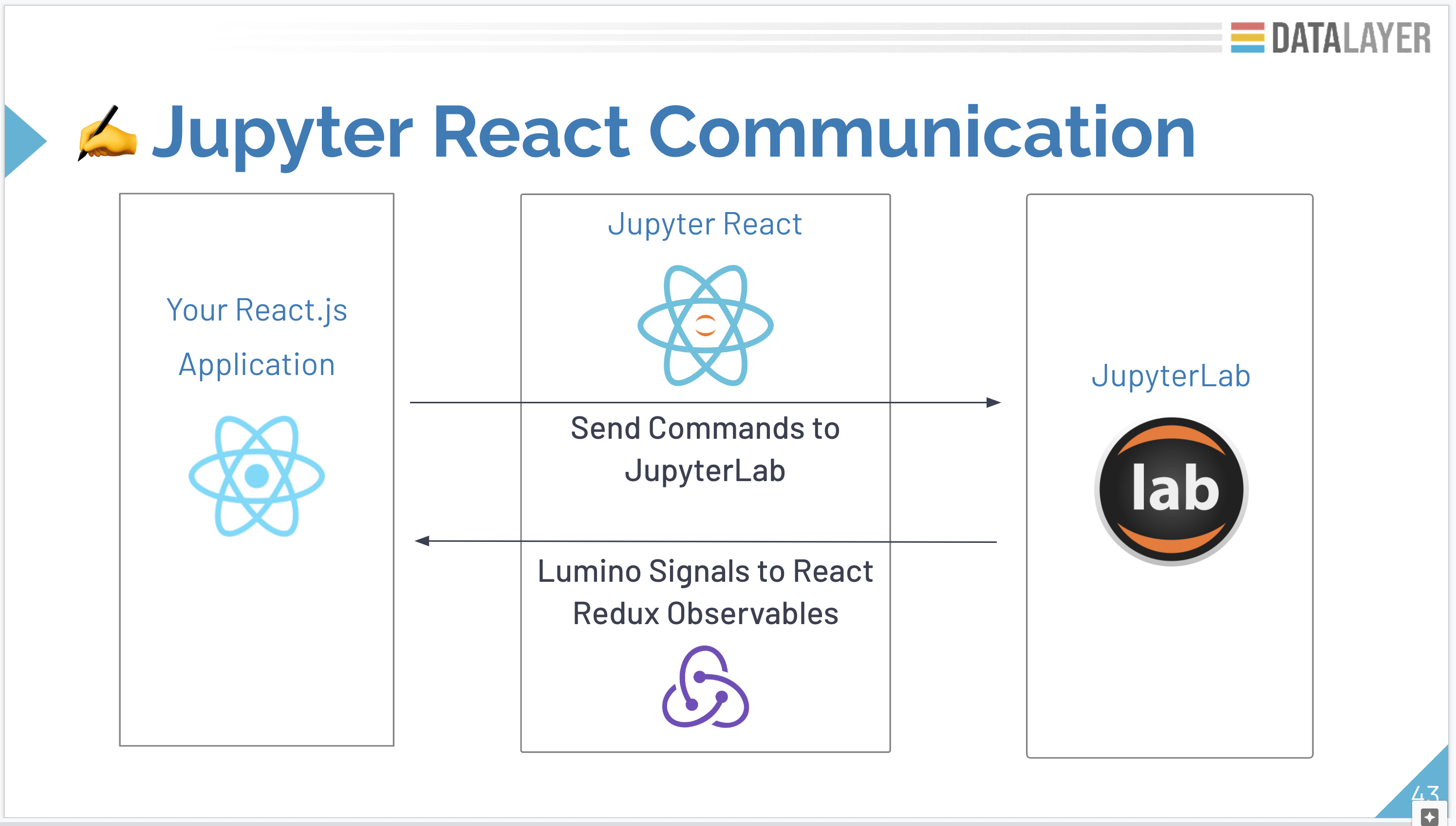 Jupyter React Communication