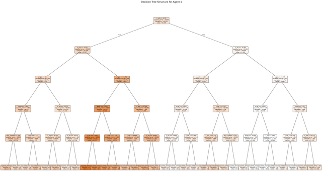 LMUT Tree Structure for Lunar Lander Agent 1
