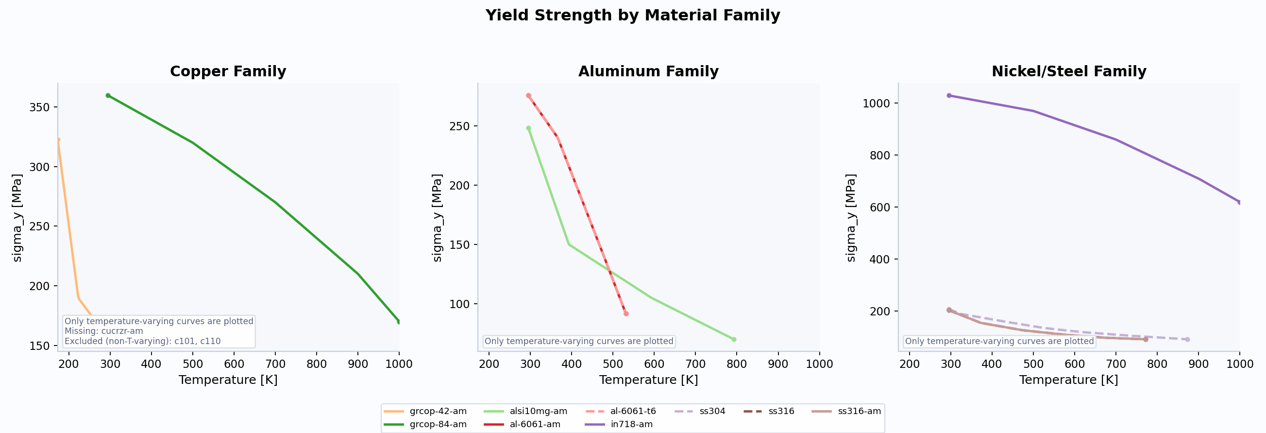 Yield strength comparison
