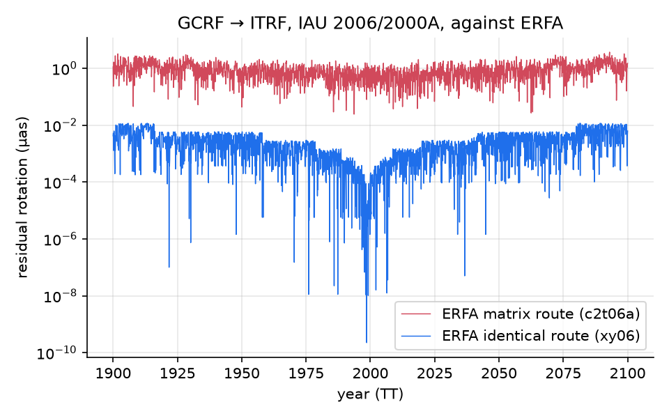 GCRF to ITRF against ERFA